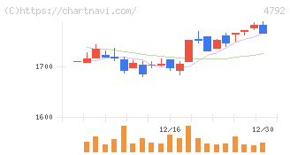 山田コンサルティンググループ(4792)の日足チャート