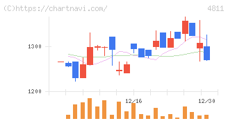 ドリーム・アーツ(4811)の日足チャート