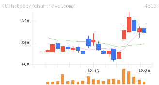 ＡＣＣＥＳＳ(4813)の日足チャート