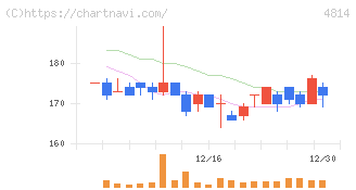 ネクストウェア(4814)の日足チャート
