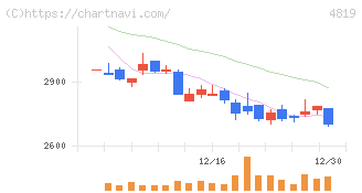 デジタルガレージ(4819)の日足チャート
