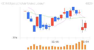 ＥＭシステムズ(4820)の日足チャート