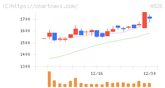 ビジネスエンジニアリング(4828)の日足チャート