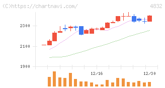 ＪＦＥシステムズ(4832)の日足チャート