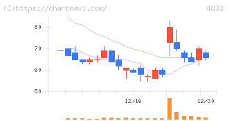 Ｄｅｆ　ｃｏｎｓｕｌｔｉｎｇ(4833)の日足チャート