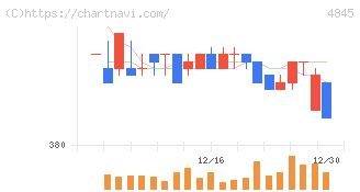 スカラ(4845)の日足チャート