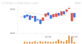 フルキャストホールディングス(4848)の日足チャート