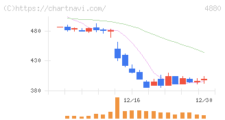 セルソース(4880)の日足チャート