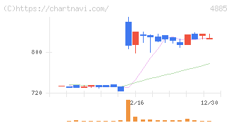 室町ケミカル(4885)の日足チャート