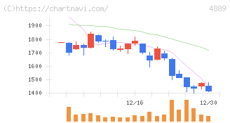 レナサイエンス(4889)の日足チャート