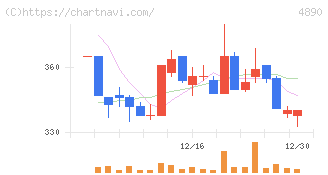 坪田ラボ(4890)の日足チャート