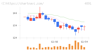 ティムス(4891)の日足チャート