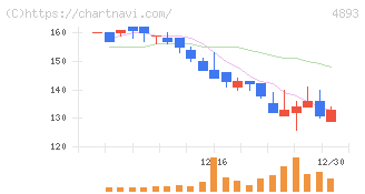 ノイルイミューン・バイオテック(4893)の日足チャート