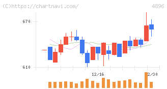 ケイファーマ(4896)の日足チャート