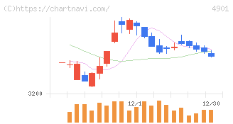 富士フイルムホールディングス(4901)の日足チャート