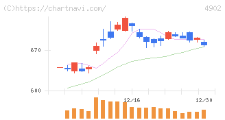 コニカミノルタ(4902)の日足チャート