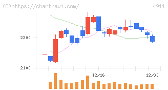 資生堂(4911)の日足チャート