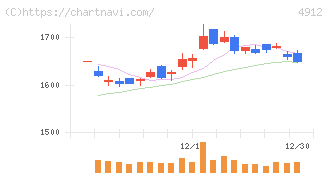 ライオン(4912)の日足チャート