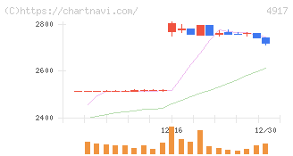 マンダム(4917)の日足チャート
