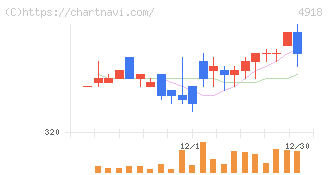 アイビー化粧品(4918)の日足チャート