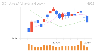 コーセー(4922)の日足チャート