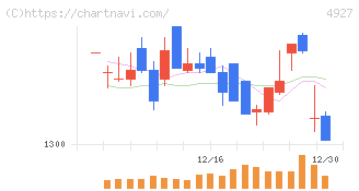 ポーラ・オルビスホールディングス(4927)の日足チャート
