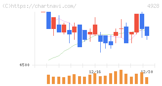ノエビアホールディングス(4928)の日足チャート
