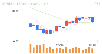 新日本製薬(4931)の日足チャート