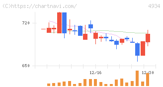 プレミアアンチエイジング(4934)の日足チャート