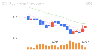 アクシージア(4936)の日足チャート