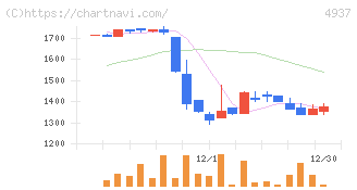 Ｗａｑｏｏ(4937)の日足チャート