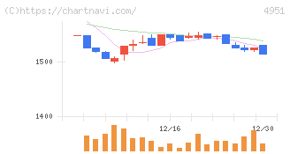 エステー(4951)の日足チャート