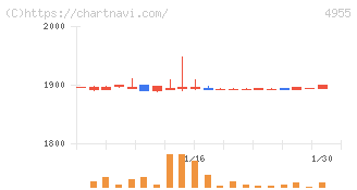 アグロ　カネショウ(4955)の日足チャート