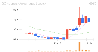 ケミプロ化成(4960)の日足チャート