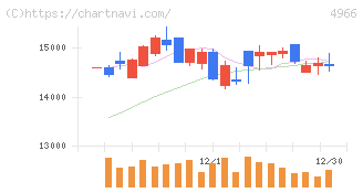 上村工業(4966)の日足チャート