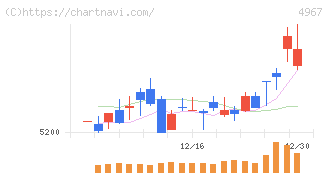 小林製薬(4967)の日足チャート