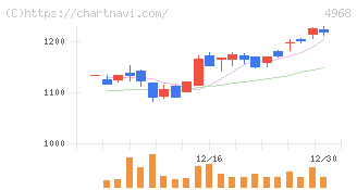 荒川化学工業(4968)の日足チャート