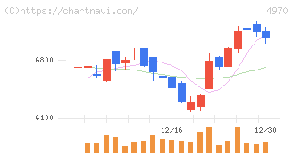 東洋合成工業(4970)の日足チャート