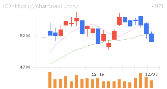 メック(4971)の日足チャート