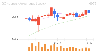 綜研化学(4972)の日足チャート