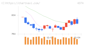 タカラバイオ(4974)の日足チャート