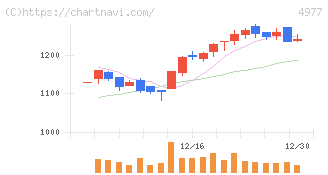 新田ゼラチン(4977)の日足チャート
