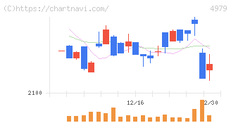 ＯＡＴアグリオ(4979)の日足チャート