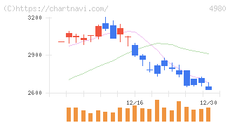 デクセリアルズ(4980)の日足チャート