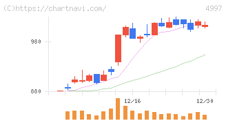 日本農薬(4997)の日足チャート