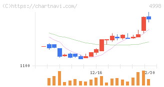 フマキラー(4998)の日足チャート