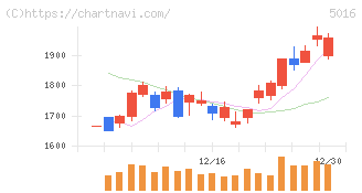 ＪＸ金属(5016)の日足チャート