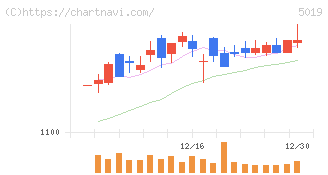 出光興産(5019)の日足チャート