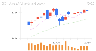 ＥＮＥＯＳホールディングス(5020)の日足チャート