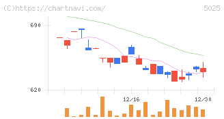 マーキュリー(5025)の日足チャート